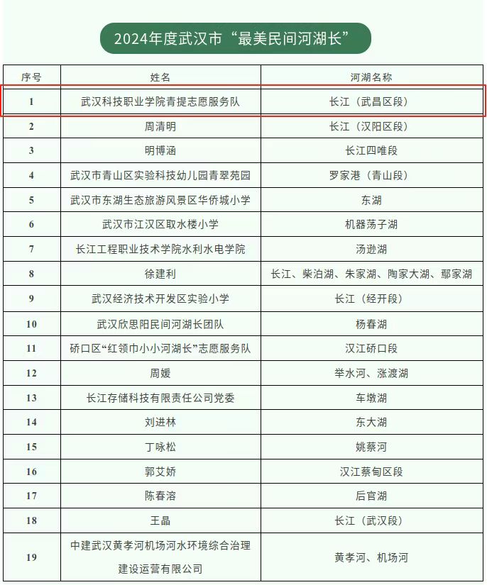喜报！Beat365唯一官方网站青提志愿服务队荣获市级“最美民间河湖长”称号