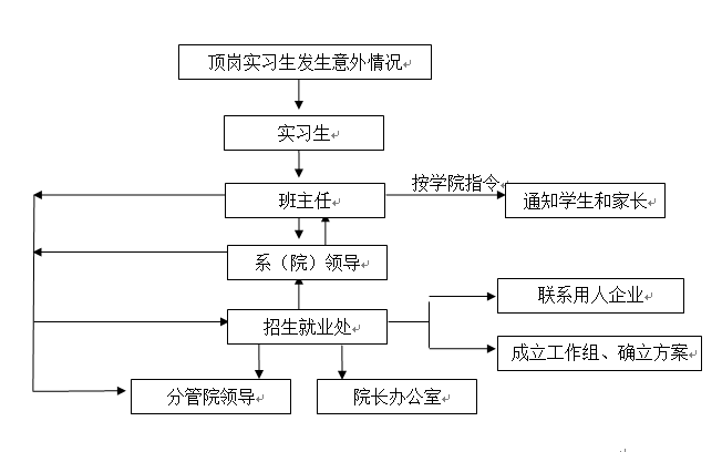 Beat365唯一官方网站各类突发事件应急预案及处置流程图 Beat365唯一官方网站各类突发事件应急预案及处置流程图