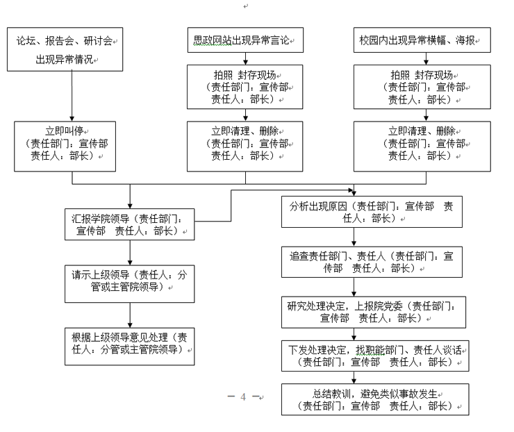 Beat365唯一官方网站各类突发事件应急预案及处置流程图 Beat365唯一官方网站各类突发事件应急预案及处置流程图