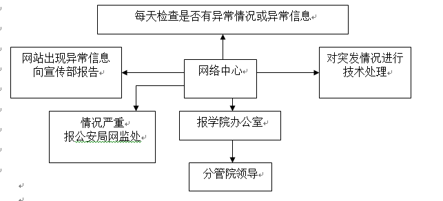 Beat365唯一官方网站各类突发事件应急预案及处置流程图 Beat365唯一官方网站各类突发事件应急预案及处置流程图