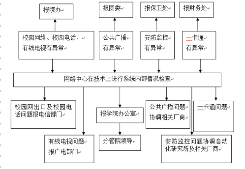Beat365唯一官方网站各类突发事件应急预案及处置流程图 Beat365唯一官方网站各类突发事件应急预案及处置流程图