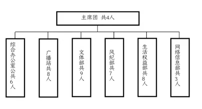 Beat365唯一官方网站学生会改革情况公示 Beat365唯一官方网站学生会改革情况公示